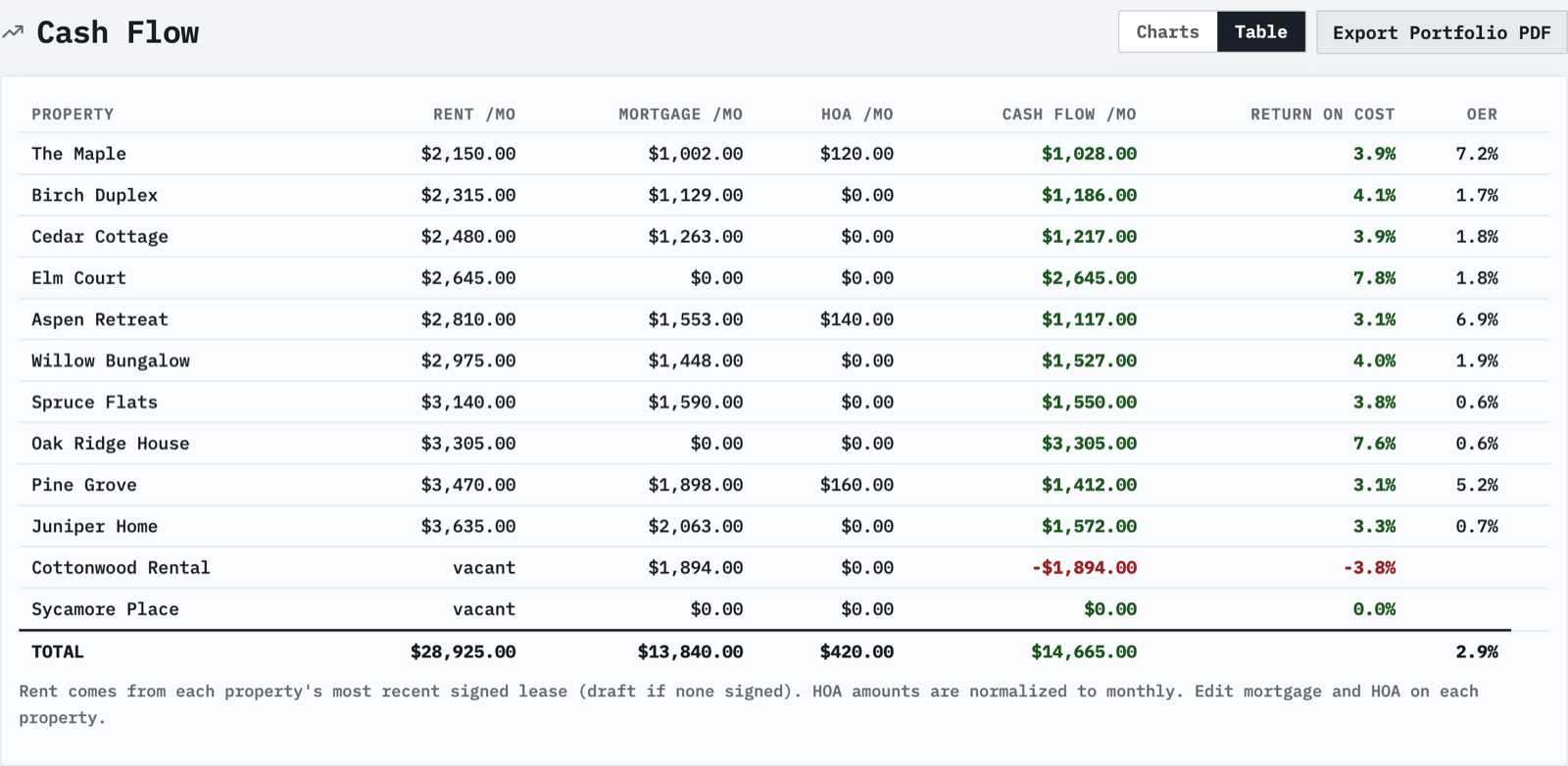 The PorchLedger cash flow table, one row per property showing rent, mortgage, HOA, monthly cash flow and return on cost, with a portfolio total.