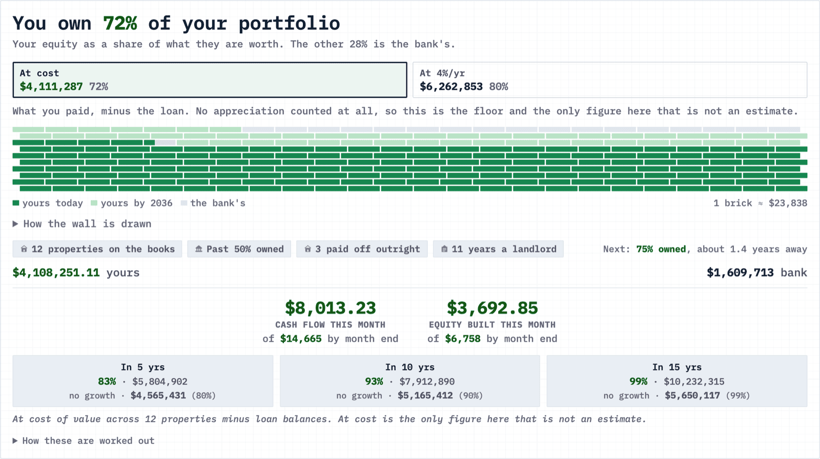 The PorchLedger dashboard, showing what share of a portfolio the owner holds, a wall of bricks splitting their equity from the bank's, cash flow and equity built this month, and projections at five, ten and fifteen years.